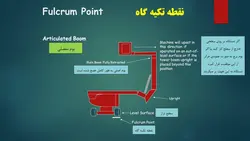 بررسی جامع انواع ، اجزاء و ایمنی بالابرهای هوایی ( 205 اسلاید )