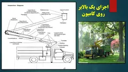 بررسی جامع انواع ، اجزاء و ایمنی بالابرهای هوایی ( 205 اسلاید )