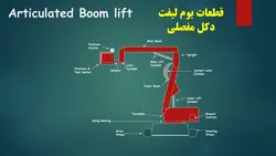 بررسی جامع انواع ، اجزاء و ایمنی بالابرهای هوایی ( 205 اسلاید )