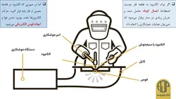 بررسی جامع جوشکاری (تعریف ،قطبیت و جریان،روش ها، انواع اتصال، انواع جوش و عیوب) 150 اسلاید