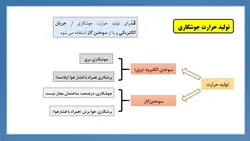 بررسی جامع جوشکاری (تعریف ،قطبیت و جریان،روش ها، انواع اتصال، انواع جوش و عیوب) 150 اسلاید