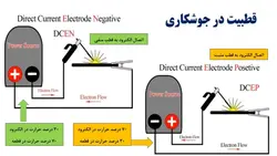 بررسی جامع جوشکاری (تعریف ،قطبیت و جریان،روش ها، انواع اتصال، انواع جوش و عیوب) 150 اسلاید