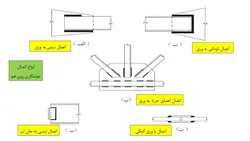 بررسی جامع جوشکاری (تعریف ،قطبیت و جریان،روش ها، انواع اتصال، انواع جوش و عیوب) 150 اسلاید