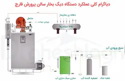 دیگ بخار سالن قارچ