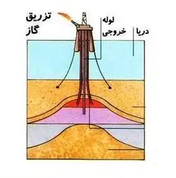 پایان نامه روش‌هاي ازدياد برداشت نفت از طريق تزريق گاز و ساير روش‌هاي نوين