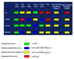 تحقیق و پروژه محاسبه مقدار مایعات نفتی در سیستمهای میترینگ