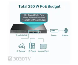 سوییچ شبکه +PoE گیگابیتی ۱۸ پورت تی پی لینک مدل TL-SG1218MP