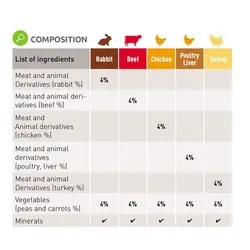 خوراک کاسه ای مخصوص سگ حاوی گوشت خرگوش و سبزیجات 300gr