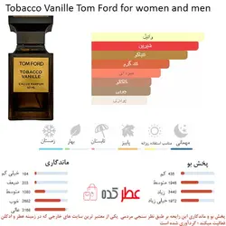 عطر زنانه،مردانه فراگرنس ورد Vanille En Tobacco حجم 80 میل 