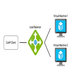 راه اندازی Network Load Balancing