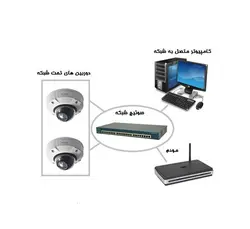آموزش مفاهیم و تنظیمات دوربین مداربسته تحت شبکه