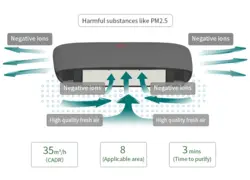 فیلتر دستگاه تصفیه هوا هوشمند ماشینی CS-828 - چرمه شیز ارائه خدمات پس از فروش تصفیه هوا