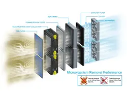 دستگاه تصفیه هوا نئوتک AP-C260