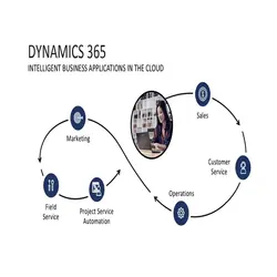 نرم افزار Microsoft Dynamics 365 شرکت جی بی تیم | فروشگاه اینترنتی دیجیک
