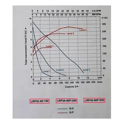 پمپ سیرکولاتور لئو مدل LRP 32-80/180