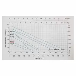 پمپ محیطی نیم اسب لئو مدل Apm 37