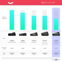 رم کامپیوتر دوکاناله 32 گیگابایتی کورسیر ونجنس آر جی بی مدل CORSAIR VENGEANCE RGB 32G 5600 DDR5