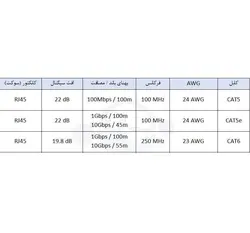 کابل شبکه CAT6 ایکس پی-پروداکت 2 متری