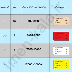 ویژگی دستکش عایق برق سکورا SECURA مدل ELSEC | کلاس 0 از ایمن کالا