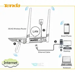 روتر 4G بی سیم تندا مدل Tenda 4G630