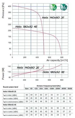 هواکش سانتریفیوژ بلابرگ مدل Helix 140*60 2E