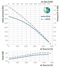 قیمت و خرید هواکش بین کانالی سنترو ام زد 150 بلابرگ | لامپینو