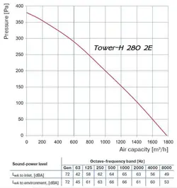 هواکش قارچی بلابرگ مدل Tower H 280 2E