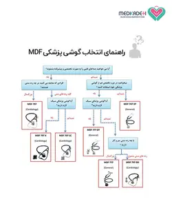 گوشی پرستاری ام دی اف مدل 727 MDF - فروشگاه تجهیزات پزشکی و آرایشی مدکده