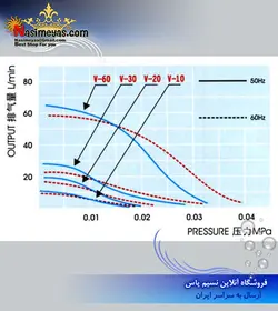 پمپ هوای مرکزی کم صدای V-10 هایلا