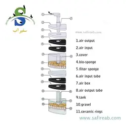 فیلتر بیولوژیک اسفنجی خاص XY-2010 اوشن فری