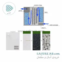 فیلتر تصفیه داخل آبی back hanging 500H سوبو