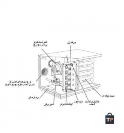 هیتر گازی گلخانه ای انرژی مدل GH0825