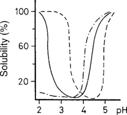 کتاب الکترونیکی شیمی مواد غذایی