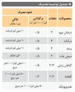 کود اکورمون (هورمون گلدهی) محصول فیوچرکو بایوساینس