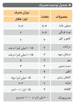 کود مایع بیورادیکانت(ریشه‌زا و محرک رشد) محصول فیوچرکو بایوساینس اسپانیا