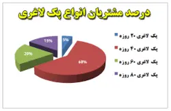 پک لاغری نیوشا 20 روزه کاهش وزن با دمنوش