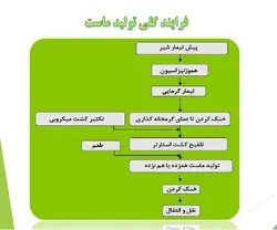پاورپوینت ابعاد علمی عطر و طعم ماست