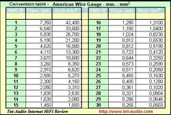 سیم سایز 28AWG