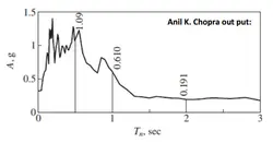 کد متلب تعیین و ترسیم طیف پاسخ سازه: شتاب، سرعت و تغییرمکان