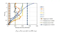 ارزیابی میزان تاثیر میراگر تسلیم شونده بر منحنی آسیب پذیری قاب های خمشی بتنی
