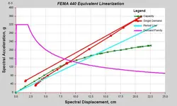 ارزیابی و بهسازی لرزه ای سازه موجود بتنی بر اساس نشریه 360