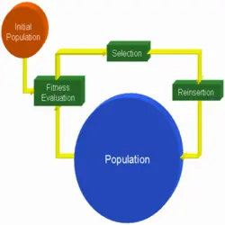 آموزش الگوریتم بهینه سازی ژنتیک در نرم افزار MATLAB | سایت جامع آموزشکده