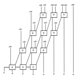 شبیه سازی ضرب کننده 4*4 بیت Braun با استفاده از نرم افزار Hspice