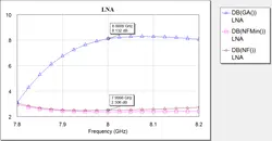 طراحی و شبیه سازی یک LNA در فرکانسهای مایکرویوبا استفاده از نرم افزار  AWR