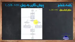 فیلم آموزشی، آموزش پنهان نگاری اطلاعات به روشLSB-MR  در حوزه مکان به همراه پیاده سازی در نرم افزار MATLAB