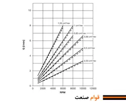 پمپ هیدرولیک دنده ای روکت سری M