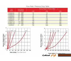 شیر یکطرفه(سوپاپ) هیدرولیک استنلس استیل فرو (Ferro ترک)