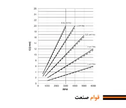 پمپ هیدرولیک دنده ای روکت سری LO تیپ 1