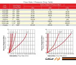 فلوکنترل بدون سوپاپ هیدرولیک فرو (Ferro ترک)