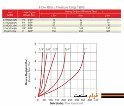 کوپلینگ پیچی هیدرولیک فرو (Ferro ترک)